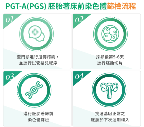 胚胎著床前基因診斷 PGT-M(PGD)