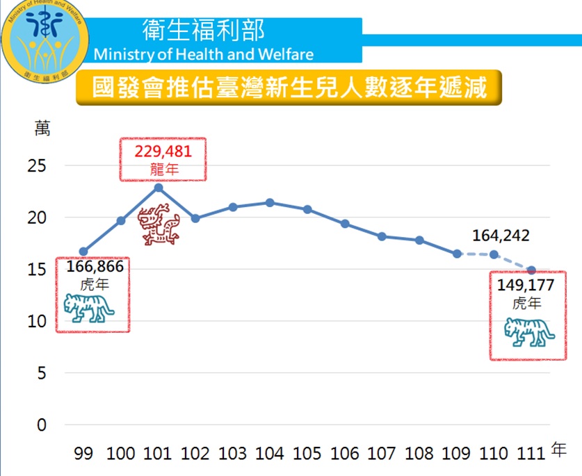 圖1-台灣新生兒人數逐年遞減-明年虎年比上一個虎年少近2萬個新生兒