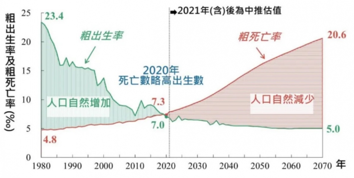 圖2-國發會預測台灣人口變化曲線