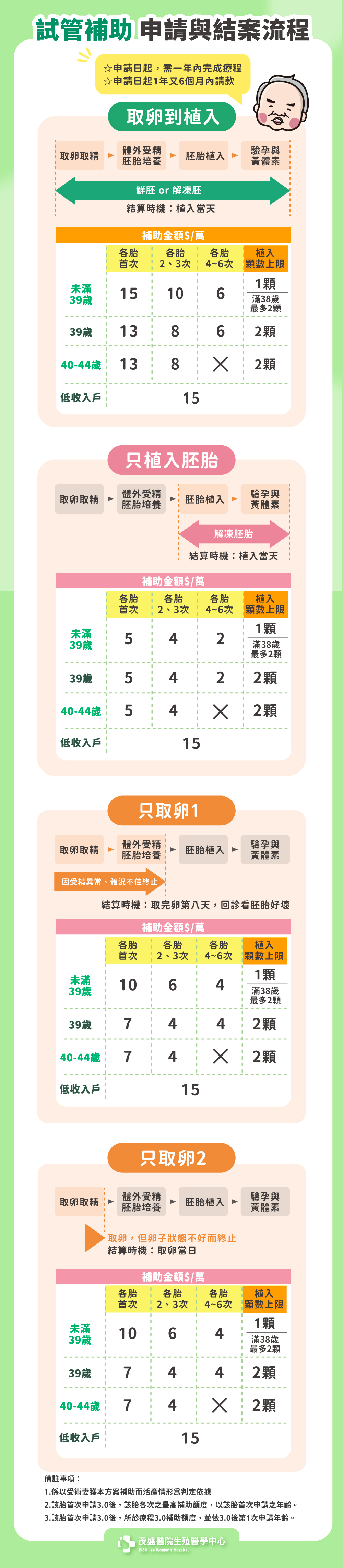 試管補助3.0 懶人包