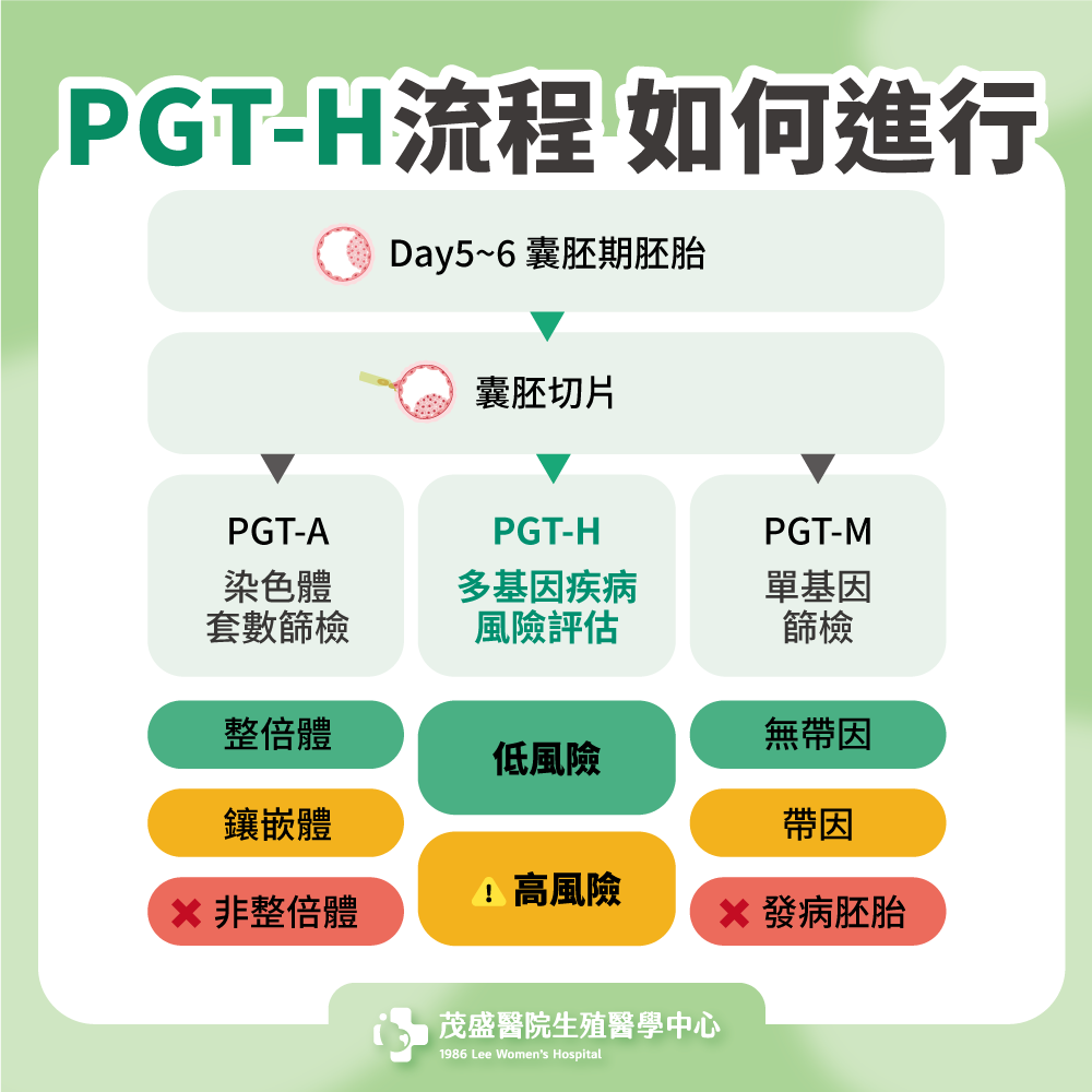 PGTH流程