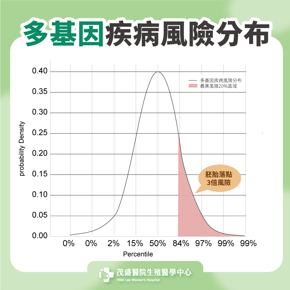 多基因疾病風險分布_生殖