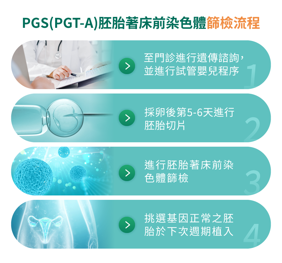 PGT-A流程