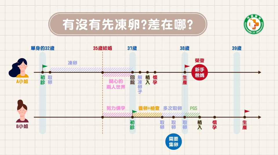 凍卵費用:凍卵的價值 凍卵費用:凍卵的價值