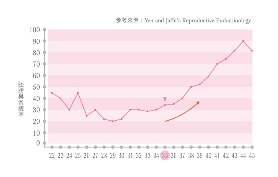 35歲後染色體異常機率大幅升高 35歲後染色體異常機率大幅升高