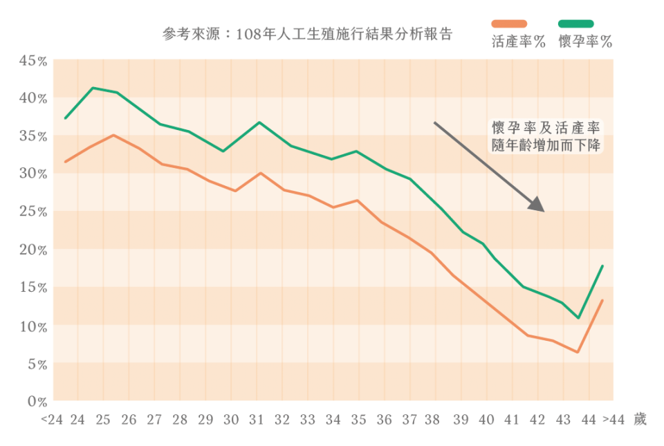 108年人工生殖受術妻年齡與懷孕率及活產率關係圖 108年人工生殖受術妻年齡與懷孕率及活產率關係圖