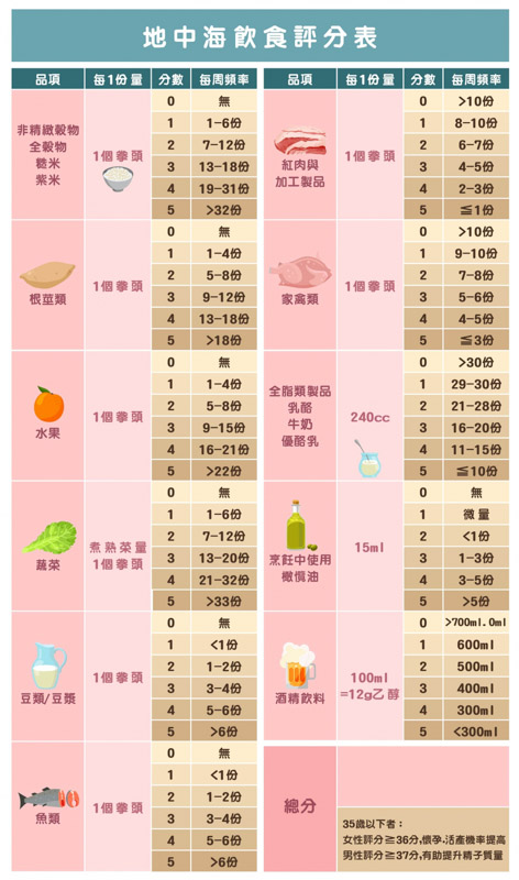 210909 地中海飲食量表_工作區域 1 地中海飲食量表