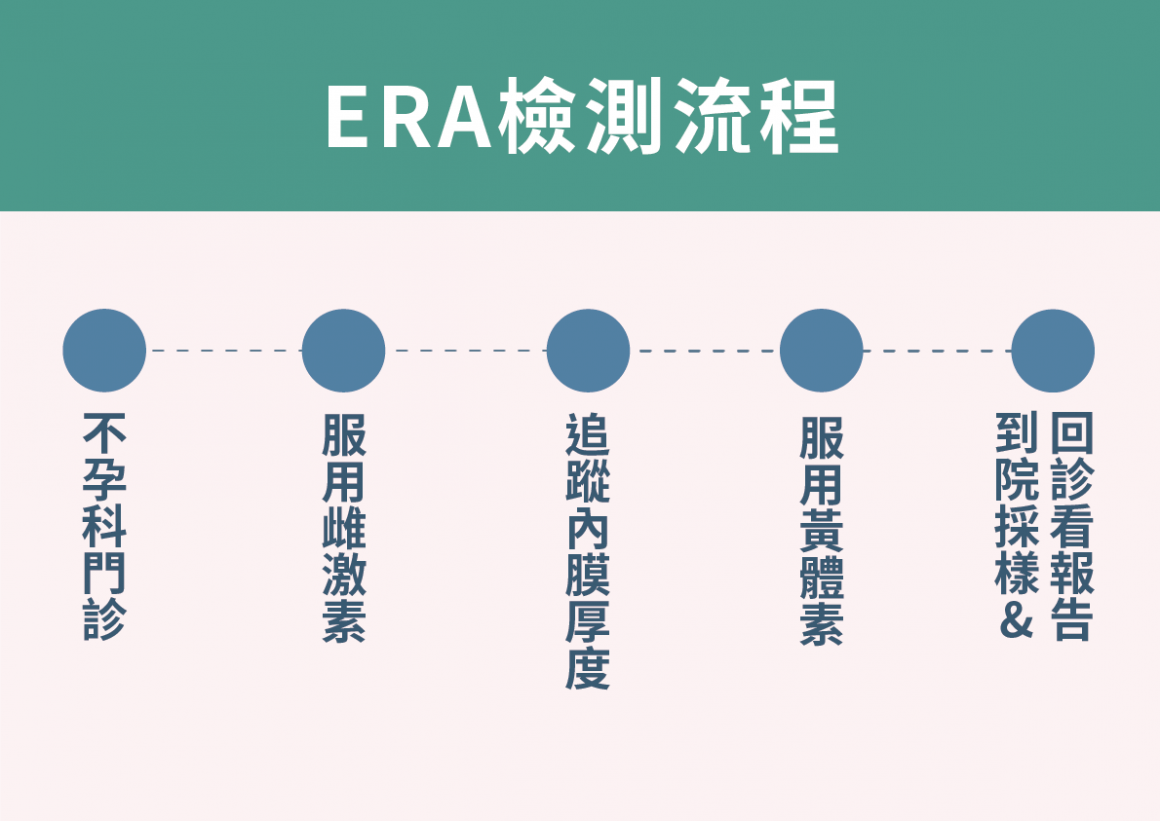 ERA檢測流程 ERA檢測流程