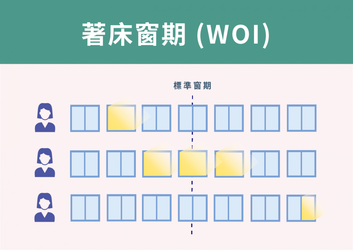 著床窗期WOI 著床窗期WOI