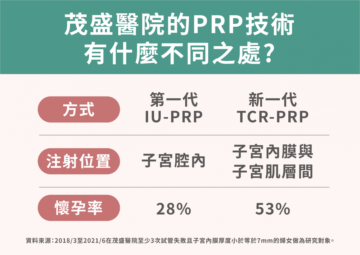 第一代IU-PRP與新一代TCR-PRP的比較 第一代IU-PRP與新一代TCR-PRP的比較