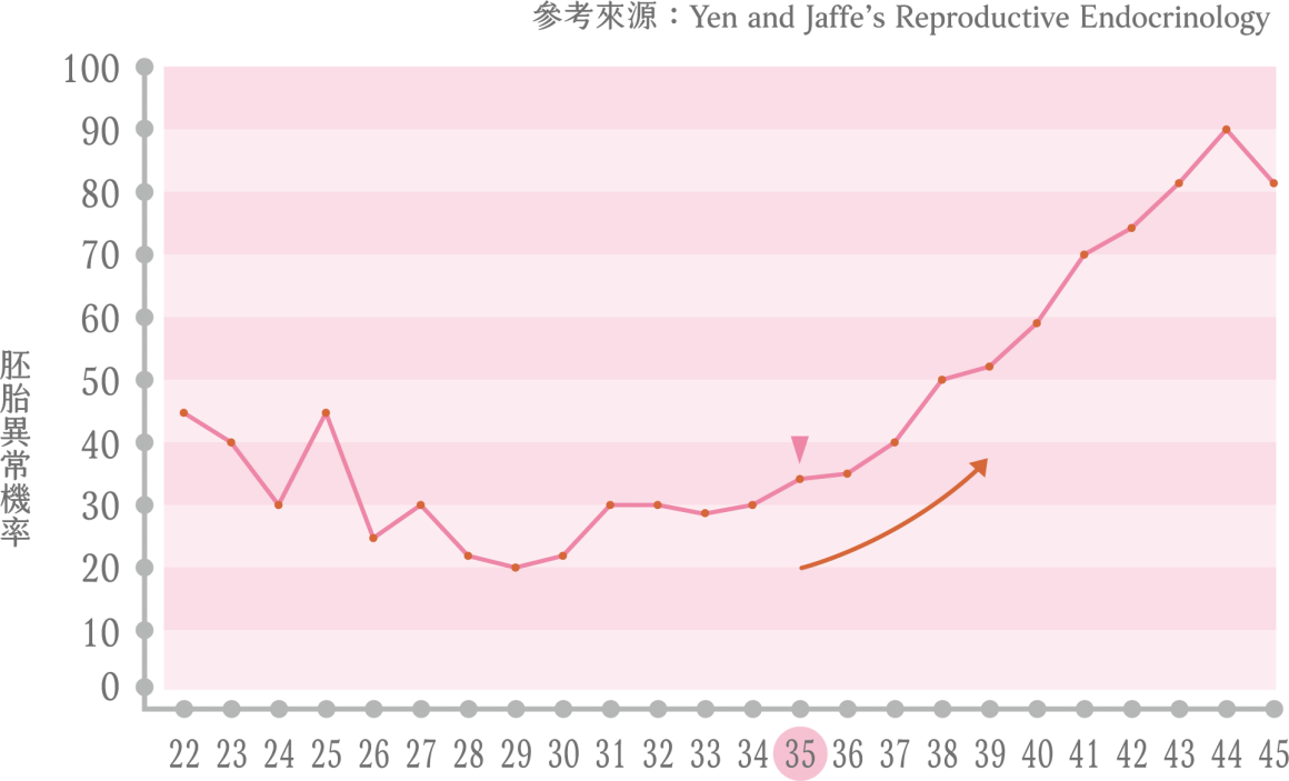 年齡與胚胎染色體異常比例關係-02 年齡與胚胎染色體異常比例關係-02