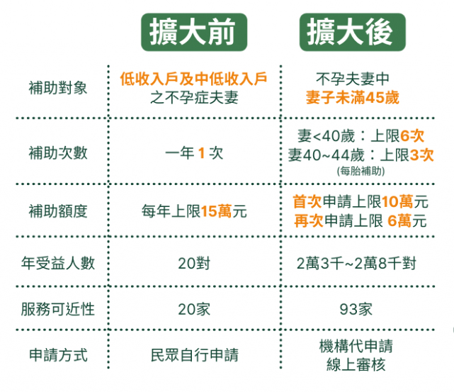 試管嬰兒補助 試管嬰兒補助