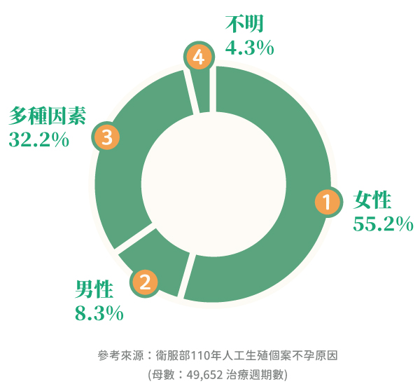 110人工生殖 110人工生殖