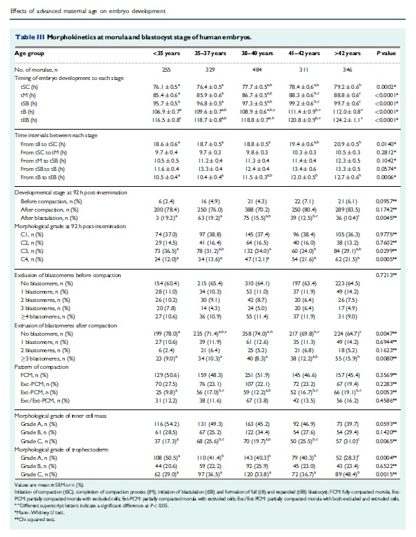 圖表二在各個年齡層中胚胎在不同發育階段所需時間。 圖表二在各個年齡層中胚胎在不同發育階段所需時間。