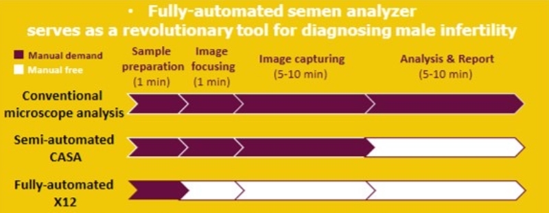 全自動X12系統、半自動CASA及傳統顯微鏡分析中人工操作比例的比較 全自動X12系統、半自動CASA及傳統顯微鏡分析中人工操作比例的比較