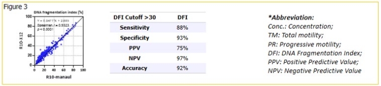 X12系統與精蟲DNA碎片化評估比較,X12系統的準確度達到92%。 X12系統與精蟲DNA碎片化評估比較,X12系統的準確度達到92%。