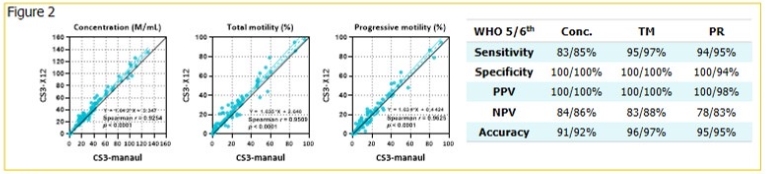 X12系統與人工評估方法比較,X12系統針對WHO第五版或第六版的標準達到90%以上的準確度。 X12系統與人工評估方法比較,X12系統針對WHO第五版或第六版的標準達到90%以上的準確度。