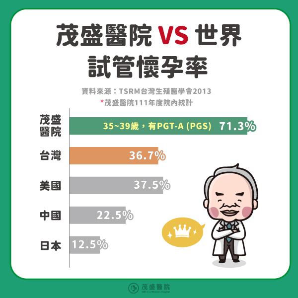 240612 茂盛vs世界懷孕率 茂盛醫院vs世界試管懷孕率