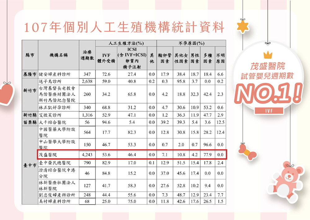 0811試管嬰兒週期數-網頁用