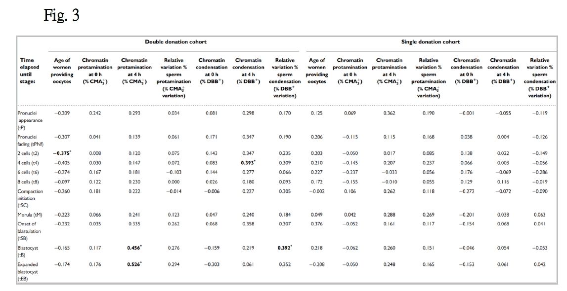 4 觀察胚胎發育到達t2.t4.t6.t8.Morula或囊胚的時間