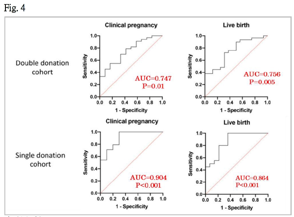 5 ICSI之後的懷孕率和成功活產是有相關性的